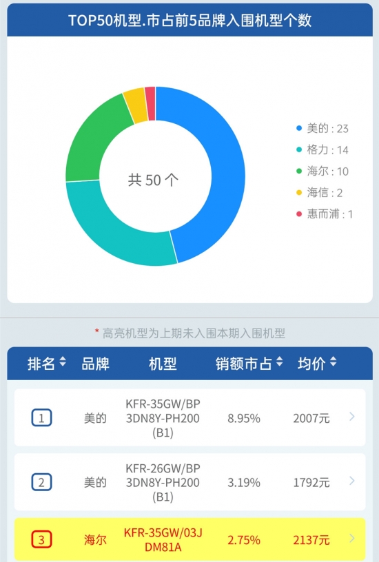 线下2月｜量额均稳中有升 畅销产品占比近半 空调市场美的优势明显