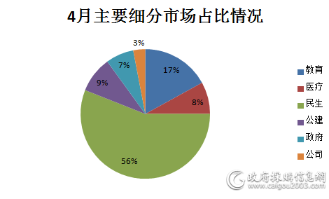 市场回暖 4月空调电器采购额7.6亿元