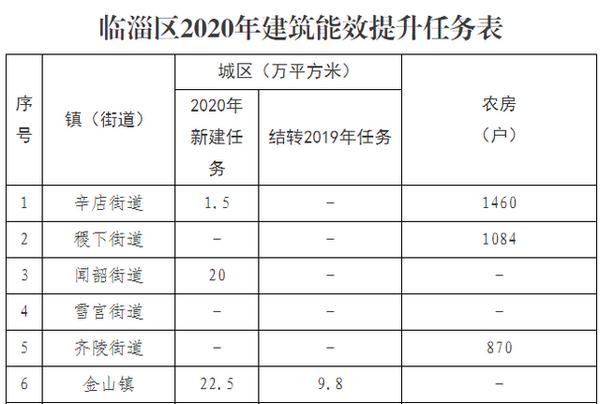 山东临淄2020年全区计划完成17024户清洁取暖改造