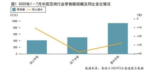 “最冷”冷年收官 中国空调市场步入后疫情时代