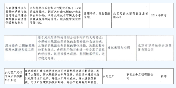 北京12年的节能技术产品推荐目录 透露了清洁供热发展的哪些趋势？