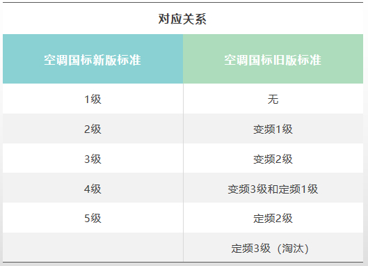 空调1级能效比3级省很多电？