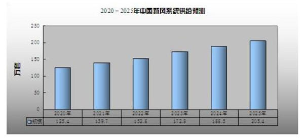 国内新风系统消费主要区域分布及全球消费情况