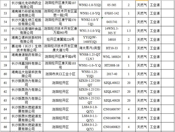 长沙市第三批燃气锅炉（设施）低氮改造公示名单