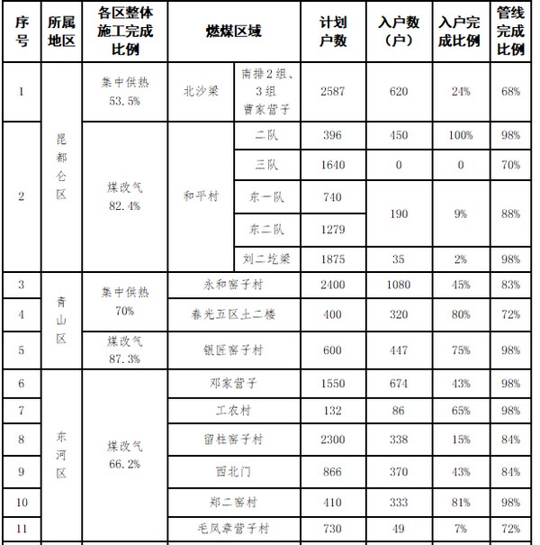 包头市住建局2020年燃煤散烧治理情况