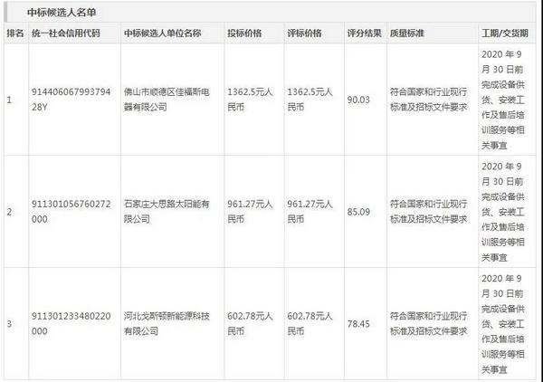 生能、德富、佳弗斯等12企中标行唐县2020年农村地区电代煤项目