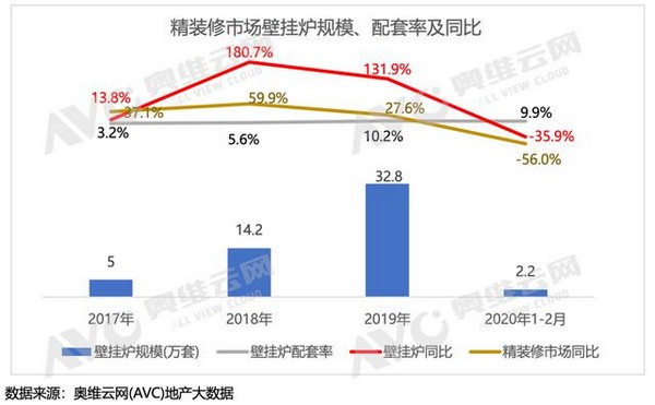 2020年精装修壁挂炉市场前景可期