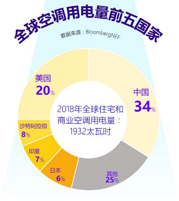 取暖正在从生存方式变为生活方式