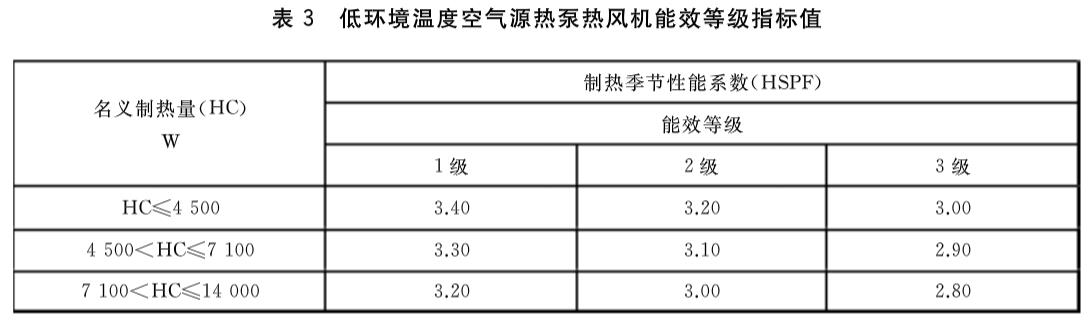 新能效标准五大变化 政府采购空调和热风机注意啦！