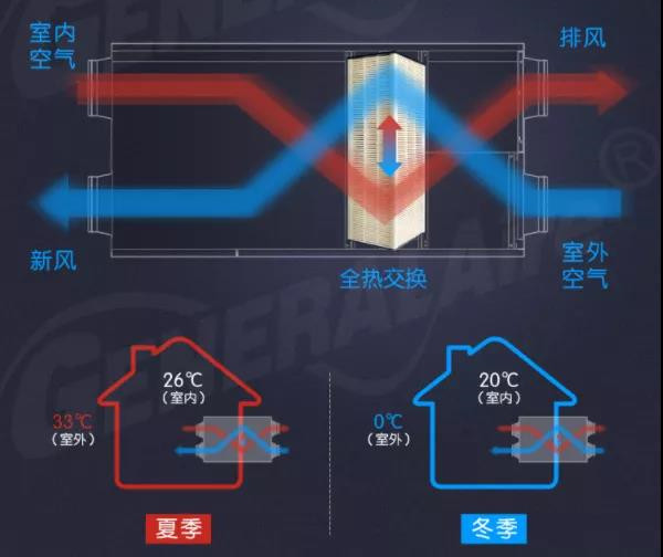 高层住宅安装新风系统的重要性