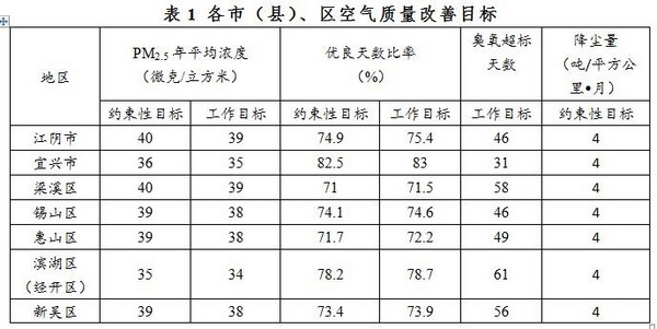 《无锡市2020年大气污染防治年度计划》 依法淘汰燃煤锅炉