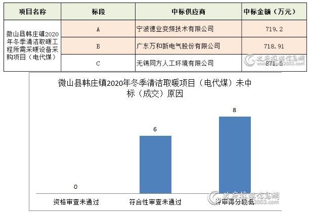 十大清洁取暖项目谁中标？未中标又因为啥？