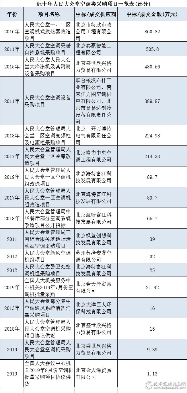 看人民大会堂都用啥空调电器？