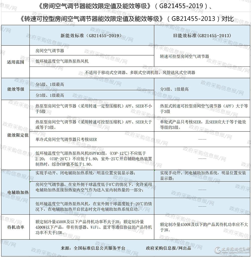 新能效标准五大变化 政府采购空调和热风机注意啦！