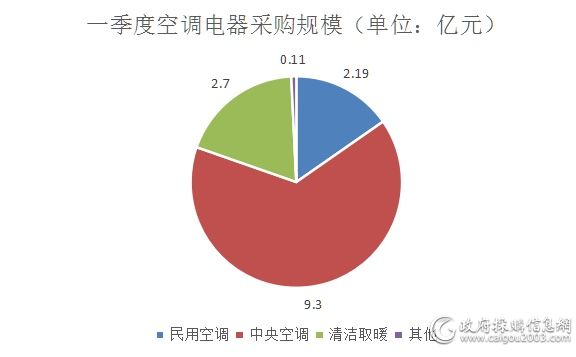 一季度全国空调电器采购额约14.3亿