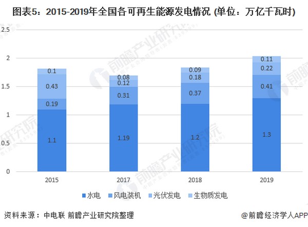 可再生能源发电量突破两万亿  清洁能源作用显现