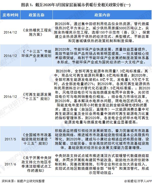 2020年全国及各省市城市供暖行业政策汇总 多措并举鼓励清洁取暖