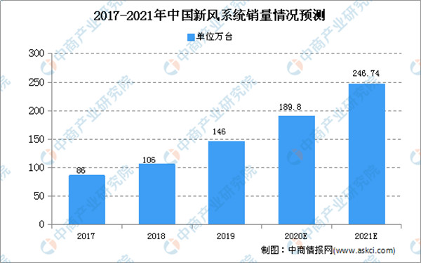 2020年中国新风系统行业市场现状及发展趋势预测
