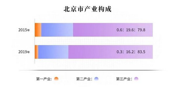 2020年北京市节能宣传周 请查收这张节能成绩单