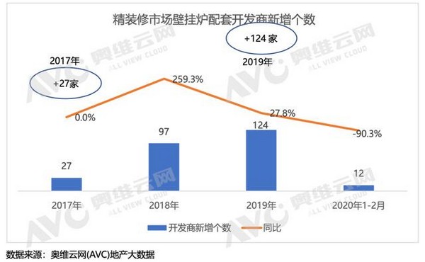 2020年精装修壁挂炉市场前景可期