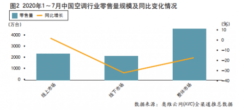 “最冷”冷年收官 中国空调市场步入后疫情时代