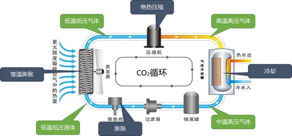 CO2空气源热泵供暖技术