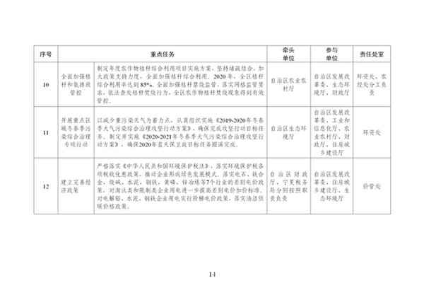 宁夏2020年生态环境保护工作计划：发展清洁能源、推进清洁取暖