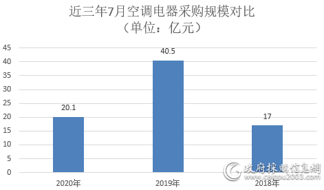 7月全国空调电器采购规模约20.1亿元