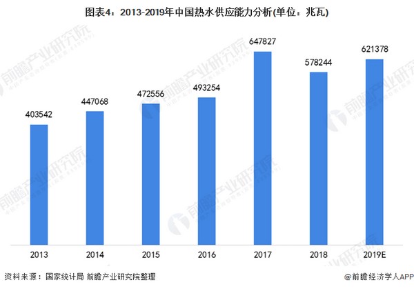 2020年中国城市供热行业发展现状与趋势分析 环保、节能为行业发展的方向