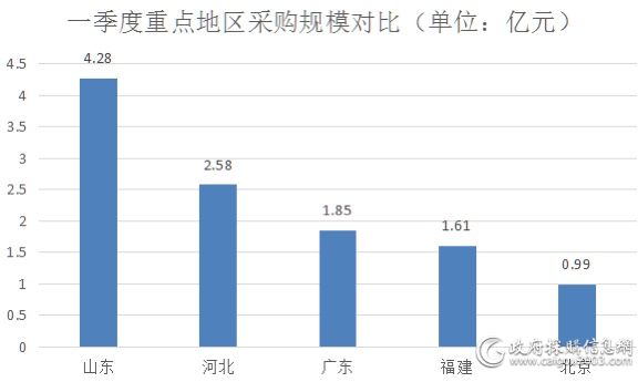 一季度全国空调电器采购额约14.3亿