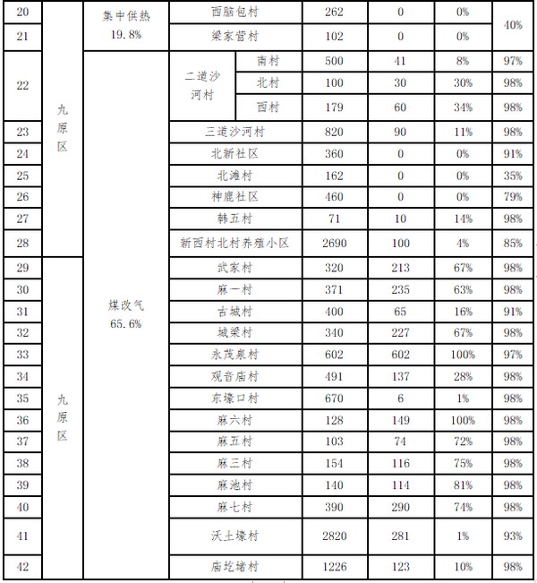 包头市住建局2020年燃煤散烧治理情况