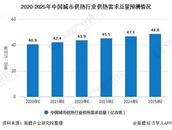 2020年中国城市供热行业市场现状及发展前景分析