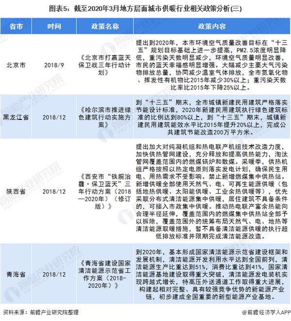 2020年全国及各省市城市供暖行业政策汇总 多措并举鼓励清洁取暖