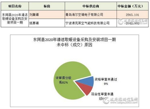 十大清洁取暖项目谁中标？未中标又因为啥？