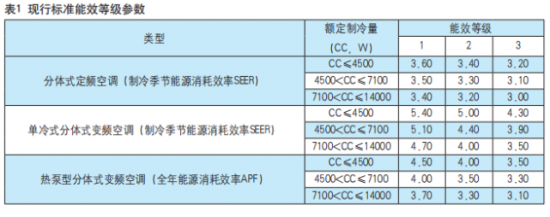 空调新能效标准7月1日将实施 定速空调淘汰进入倒计时