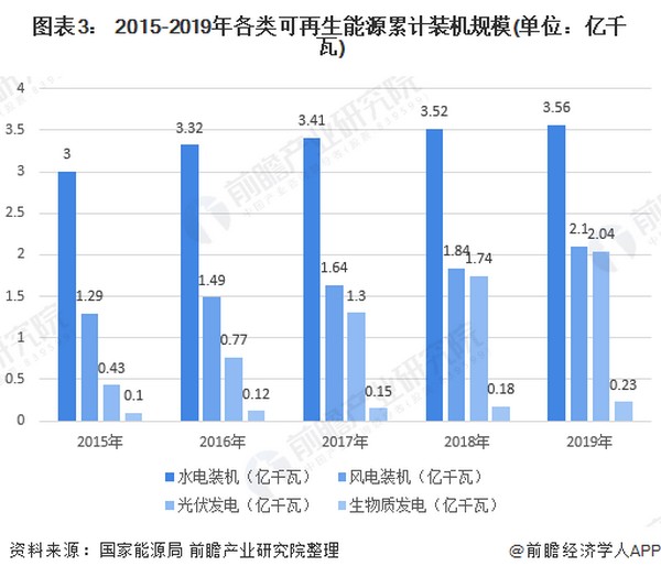 可再生能源发电量突破两万亿  清洁能源作用显现