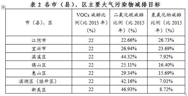 《无锡市2020年大气污染防治年度计划》 依法淘汰燃煤锅炉