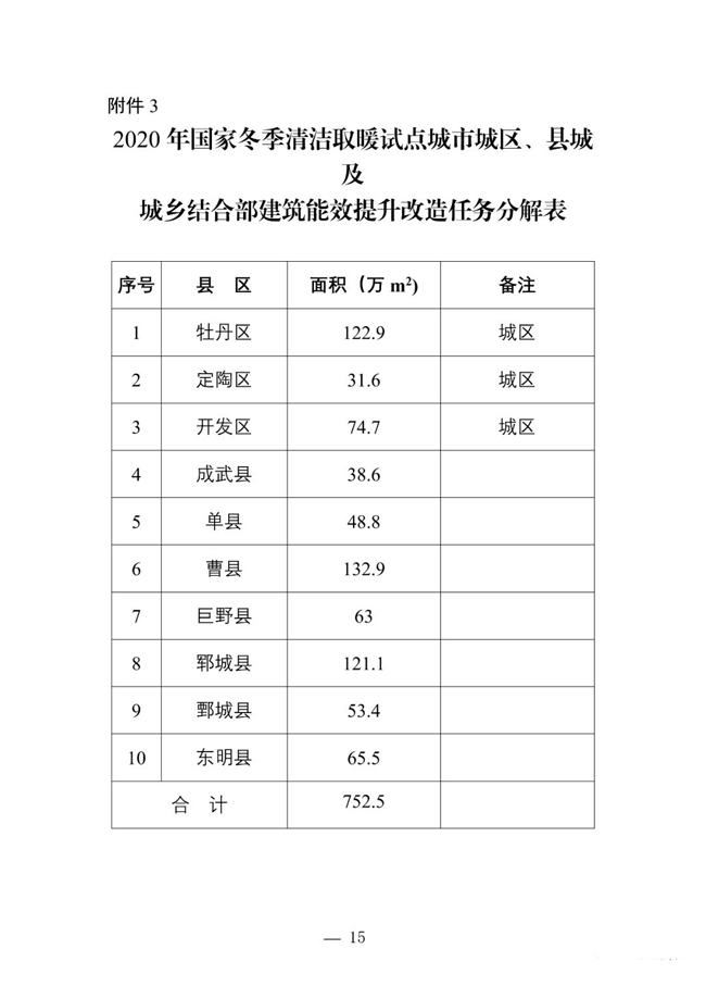 山东菏泽2020年清洁取暖建设推进实施方案