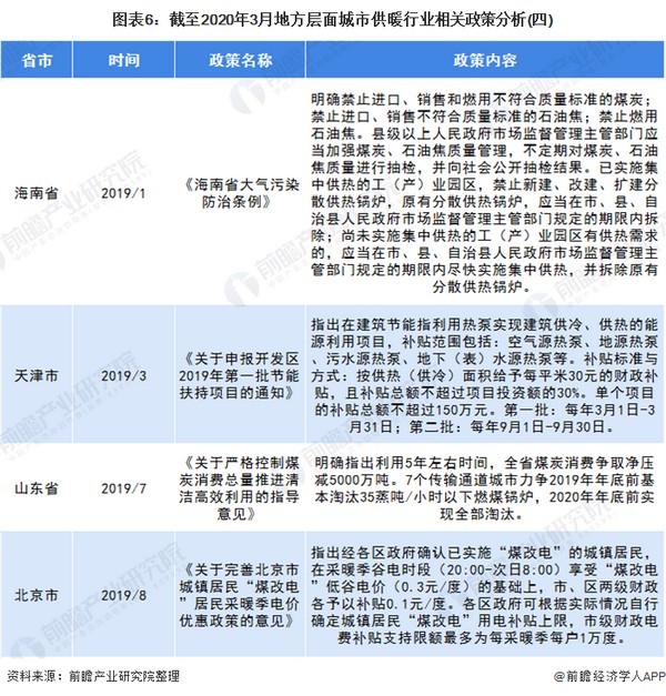 2020年全国及各省市城市供暖行业政策汇总 多措并举鼓励清洁取暖