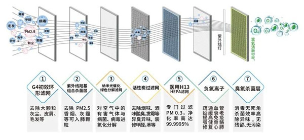 大型商场为什么要安装新风系统？沃乐商场新风系统