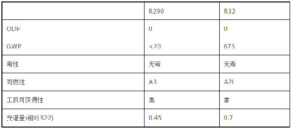 制冷剂R32、R410A、R290对比