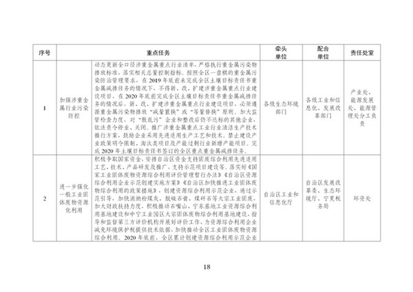 宁夏2020年生态环境保护工作计划：发展清洁能源、推进清洁取暖