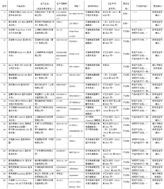 净水器爱踩雷 18家企业上黑榜