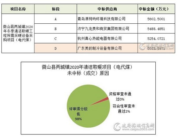 十大清洁取暖项目谁中标？未中标又因为啥？