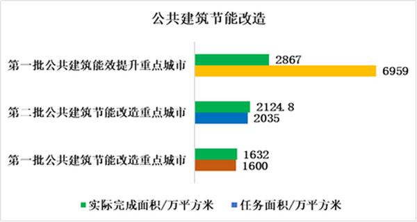 住房和城乡建设部：建筑节能全覆盖 绿色建筑跨越发展