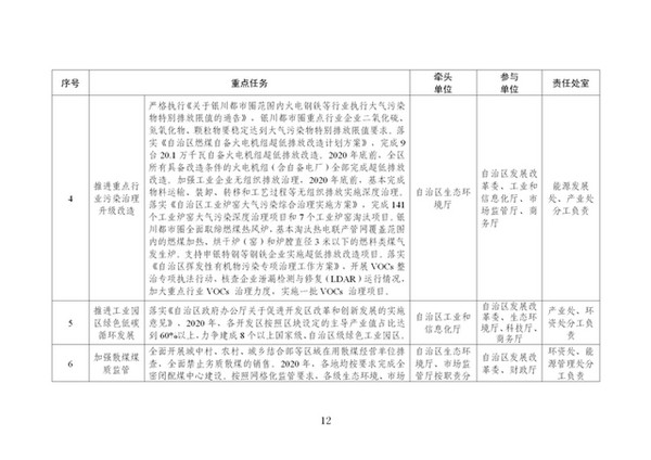 宁夏2020年生态环境保护工作计划：发展清洁能源、推进清洁取暖