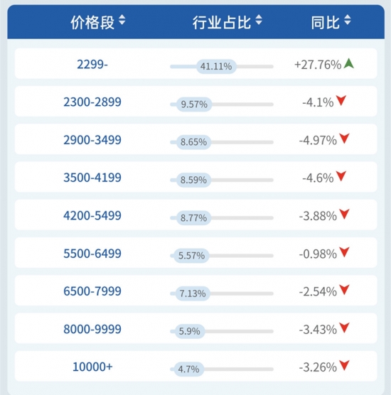 线下2月｜量额均稳中有升 畅销产品占比近半 空调市场美的优势明显