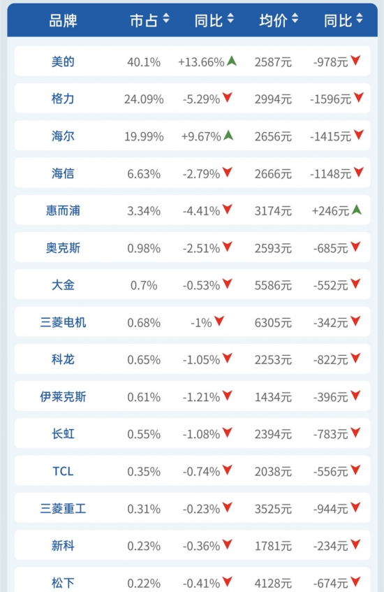 线下2月｜量额均稳中有升 畅销产品占比近半 空调市场美的优势明显