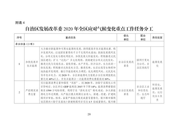 宁夏2020年生态环境保护工作计划：发展清洁能源、推进清洁取暖