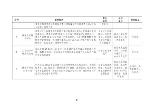 宁夏2020年生态环境保护工作计划：发展清洁能源、推进清洁取暖